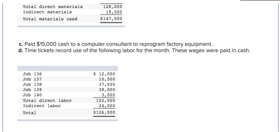 Total direct materials Indirect materials Total materials used 128,000 19,500 $147,500 c. Paid $15,000 cash to a computer con