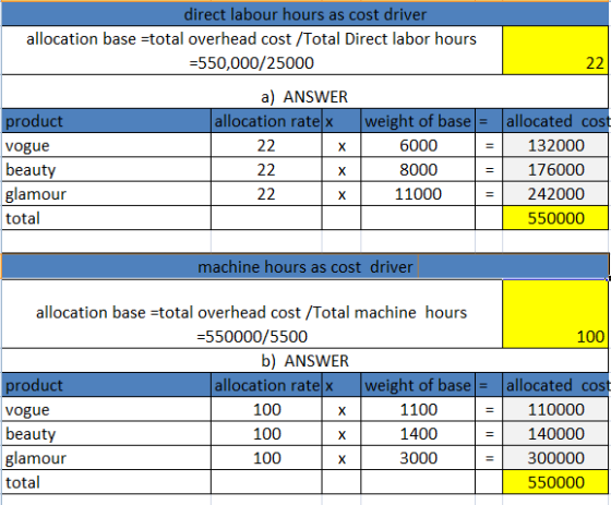direct labour hours as cost driver allocation base =total overhead cost /Total Direct labor hours =550,000/25000 a) ANSWER al