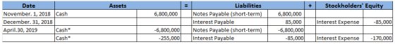 Liabilities Stockholders Equity Date Assets + November. 1, 2018 Cash Notes Payable (short-term) Interest Payable Notes Payab