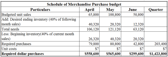 Quarter
June
50,800
Schedule of Merchandise Purchase budget
Particulars
April May
Budgeted unit sales
65,800 100,800
Add: Des