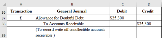Transaction Credit Debit $25,300 General Journal Allowance for Doubtful Debt To Accounts Receivable (To record write off unco