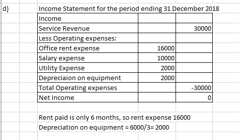 d) Income Statement for the period ending 31 December 2018 Income Service Revenue 300001 Less Operating expenses: Office rent