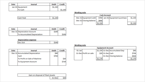 Date Journal Credit Debit $1,150 Jan-01 Equipment To Cash $1,150 Working note Cash Paid $1,150 Dec-31 Equipment sold $1,150 D