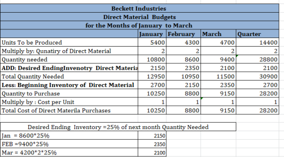 Beckett Industries Direct Material Budgets for the Months of January to March Quarter January February March Units To be Prod