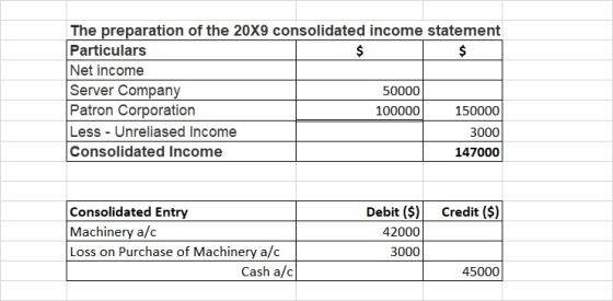 The preparation of the 20/9 consolidated income statement Particulars $ Net income Server Company 50000 Patron Corporation 10