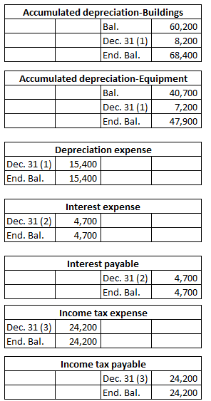 Accumulated depreciation-Buildings Bal. 60,200 Dec. 31 (1) 8,200 End. Bal. 68,400 Accumulated depreciation Equipment Bal. 40,