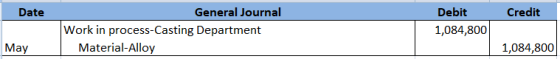 General Journal Debit Credit Date Work in process-Casting Department 1,084,800 Material-Alloy 1,084,800 May