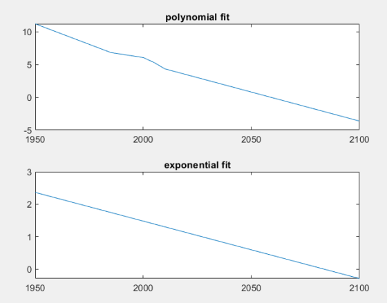 polynomial fit 10 -5 1950 2000 2050 2100 exponential fit 2 1950 2000 2050 2100