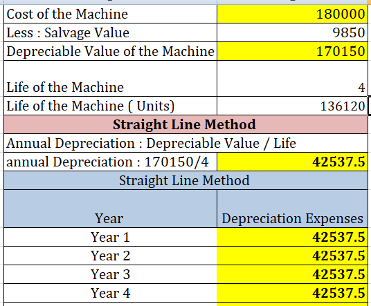 Cost of the Machine Less : Salvage Value Depreciable Value of the Machine 180000 9850 170150 Life of the Machine 4 136120 Life of the Machine ( Units) Straight Line Method Annual Depreciation : Depreciable Value / Life annual Depreciation : 170150/4 42537.5 Straight Line Method Year Year 1 Year 2 Year 3 Year 4 Depreciation Expenses 42537.5 42537.5 42537.5 42537.5