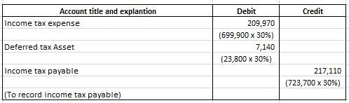 Credit Account title and explantion Income tax expense Debit 209,970 (699,900 x 30%) 7,140 (23,800 x 30%) Deferred tax Asset