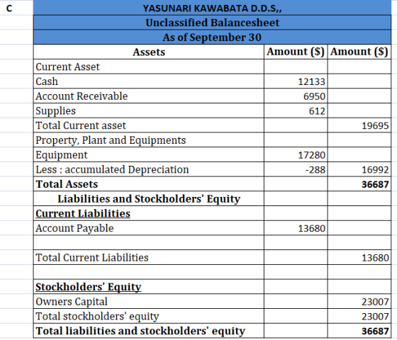с YASUNARI KAWABATA D.D.S,, Unclassified Balancesheet As of September 30 Assets Amount ($) Amount ($) Current Asset Cash 1213