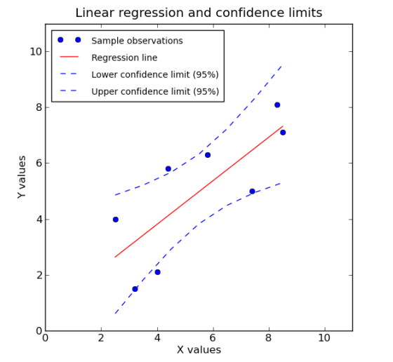 Linear regression and confidence limits 10 Sample observations Regression line Lower confidence limit (95%) Upper confidence