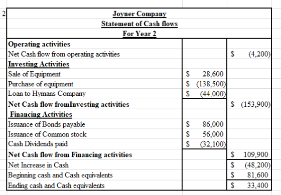 S (4.200) $ 28,600 $ (138,500) S (44,000) Joyner Company Statement of Cash flows For Year 2 Operating activities Net Cash flo