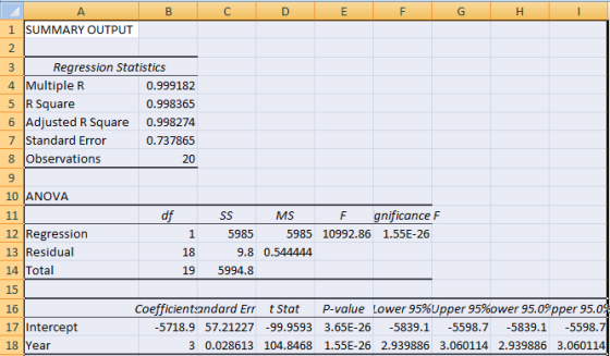 1 SUMMARY OUTPUT Regression Statistics 4 Multiple R 5 R Square 6 Adjusted R Square 0.998274 7 Standard Error 8 Observations 0.999182 0.998365 0.737865 20 10 ANOVA Ms gnificance F 12 Regression 13 Residual 14 Total 15 16 17 Intercept 18 Year 5985 5985 10992.86 1.55E-26 18 9.8 0.544444 19 5994.8 Coefficientandard Err t Stat P-value Lower 95%Upper 95%ower 95.09 pper 95.0 5718.9 57.21227-99.9593 3.65E-26-5839.1 -5598.7-5839.1 -5598.7 3 0.028613 104.8468 1.55E-26 2.939886 3.060114 2.939886 3.060114