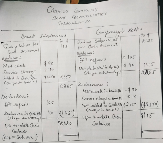 CADIEUX COMPANY BANK RECONCILIATION September 30 statement in $ 115 2120 Baute Endix bal as per Rautt statement Additions: Ns