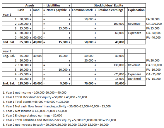 Assets 1= Liabilities Stockholders Equity Cash + Land = Notes payable + common stock |+ Retained earnings Explanation Year 1