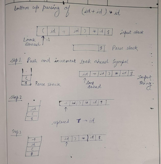bottom up passing (id+ id) id I lid + id | 2 4 | id | & input stack Look Tu Ahead! $1 Parse stack Step 1 Push and innement lo