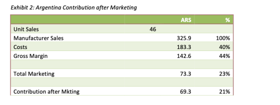Exhibit 2: Argentina Contribution after Marketing ARS % 46 Unit Sales Manufacturer Sales Costs Gross Margin 325.9 183.3 142.6