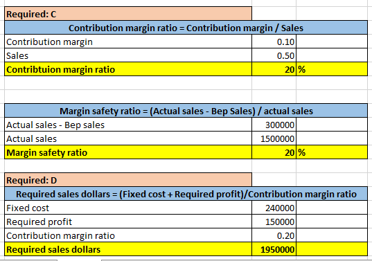 Required: Contribution margin ratio = Contribution margin / Sales Contribution margin 0.10 Sales 0.50 Contribtuion margin rat