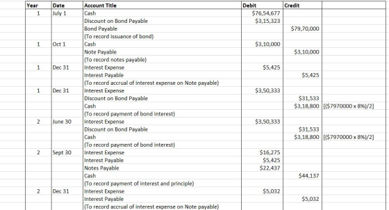 Credit Date July 1 Debit $76,54,677 $3,15,323 $79,70,000 Oct 1 $3,10,000 $3,10,000 Dec 31 $5,425 $5,425 1 Dec 31 $3,50,333 Ac