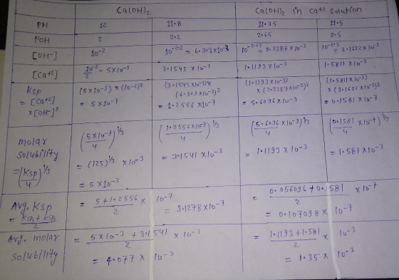 CaCOH)2 PH POH 12 2 CaCOH in cata solution 11-8 11-35 T 11-5 2.2 2.65 2.5 10-22 - 6.309 810 31 10-265 26 2387X10-3 10-205 10-