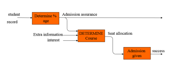 student Determine % age Admission assurance record Extra informationD DETERMINE Seat allocation Course nterest Admission succ