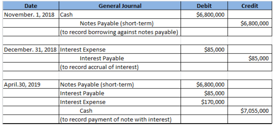 General Journal Debit Credit Date $6,800,000 November. 1, 2018 Cash Notes Payable (short-term) (to record borrowing against n