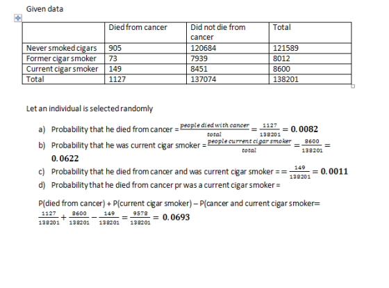 Given data Died from cancer Total 121589 Never smoked cigars Former cigar smoker Current cigar smoker Total 905 73 149 1127 D