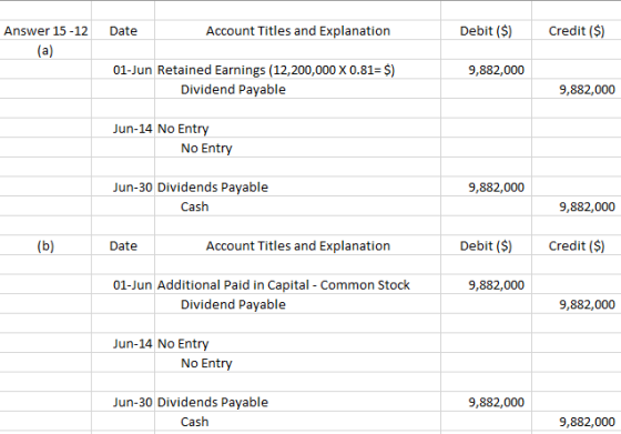 Date Account Titles and Explanation Debit ($) Answer 15-12 (a) Credit ($) 9,882,000 01-Jun Retained Earnings (12,200,000 X 0.