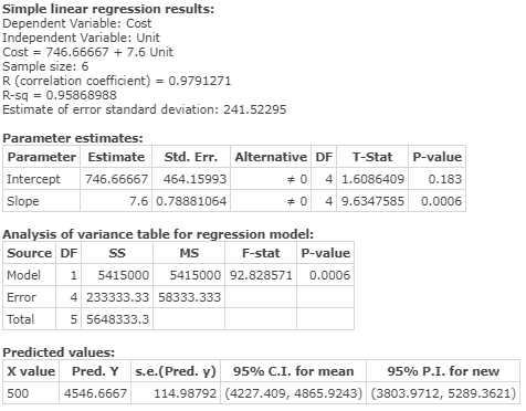 Simple linear regression results: Dependent Variable: Cost Independent Variable: Unit Cost 746.666677.6 Unit Sample size: 6 R