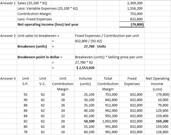 Answer 1 Sales (25,100 * 92) Less: Variable Expenses (25,100 * 62) Contribution Margin Less: Fixed Expenses Net operating inc