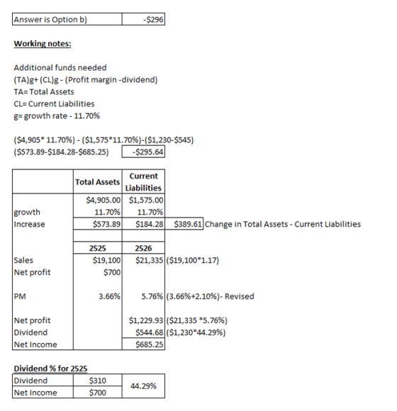 Answer is Option b) -$296 Working notes: Additional funds needed (TA)g+ (CL)g - (Profit margin-dividend) TA=Total Assets CL=