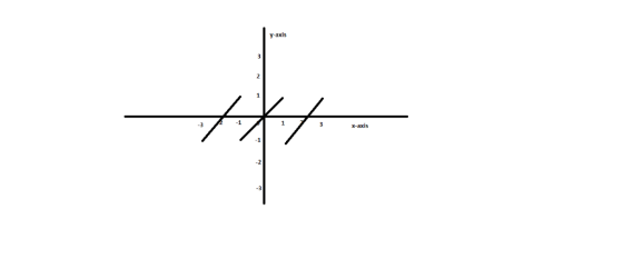 y-axis x-axis