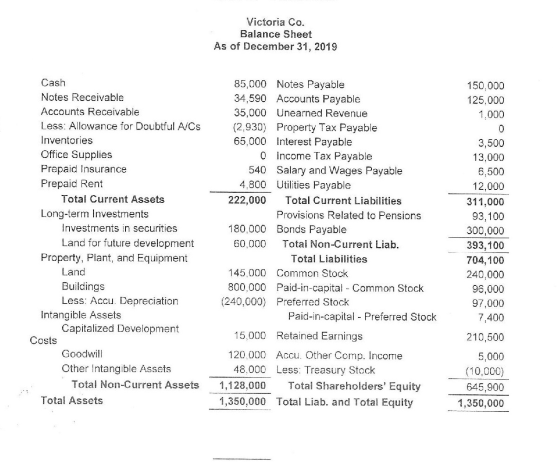 Victoria Co. Balance Sheet As of December 31, 2019 Cash Notes Receivable Accounts Receivable Less: Allowance for Doubtful A/C