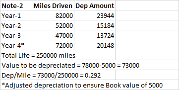 Note-2 -2 Miles Driven Dep Amount Year-1 82000 23944 Year-2 52000 15184 Year-3 47000 13724 Year-4* 72000 20148 Total Life = 2