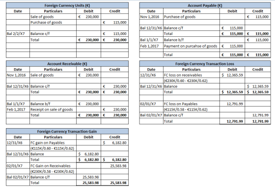 Foreign Currency Units ( Particulars Account Payabe ( Particulars Date Debit Credit Date Debit Credit Sale of goods Purchase