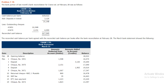 Problem 7-7A The bank portion of last months bank reconciliation for Crane Ltd. at February 28 was as follows: CRANE LTD. Ba