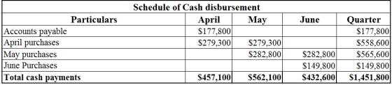 June
Particulars
Accounts payable
April purchases
May purchases
June Purchases
Total cash payments
Schedule of Cash disbursem