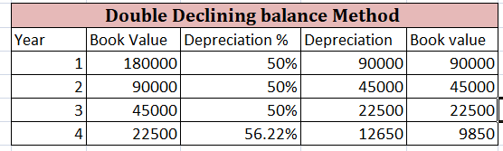 Double Declining balance Method Book Value Depreciation % | Depreciation 50% 50% 50% Year | Book value 180000 90000 45000 22500 90000 45000 22500 12650 90000 45000 22500 9850 4 56.22%