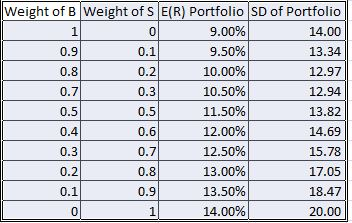 Weight of B Weight of S E(R) Portfolio SD of Portfolio 9.00% 1 14.00 9.50% 0.9 0.1 13.34 10.00% 0.8 0.2 12.97 10.50% 0.7 0.3