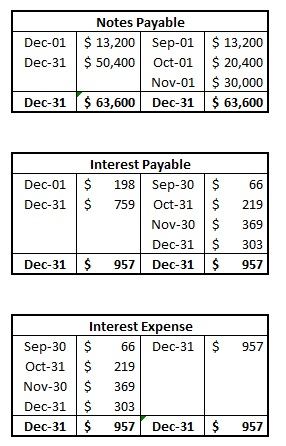 Dec-01 Dec-31 Notes Payable $ 13,200 Sep-01 $ 13,200 $ 50,400 Oct-01 $ 20,400 Nov-01 $ 30,000 $ 63,600 Dec-31 $ 63,600 Dec-31