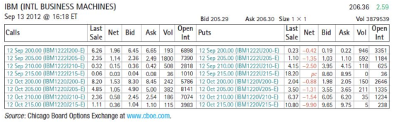 IBM (INTL BUSINESS MACHINES) Sep 13 2012 @ 16:18 ET Calls Last Net Bid Sale 206.36 2.59 Vol 3879539 Ask 206.30 Size 1 X 1 Ask