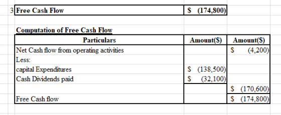 3 Free Cash Flow S (174,800) Amount($) Amount(s) S (4,200) Computation of Free Cash Flow Particulars Net Cash flow from opera