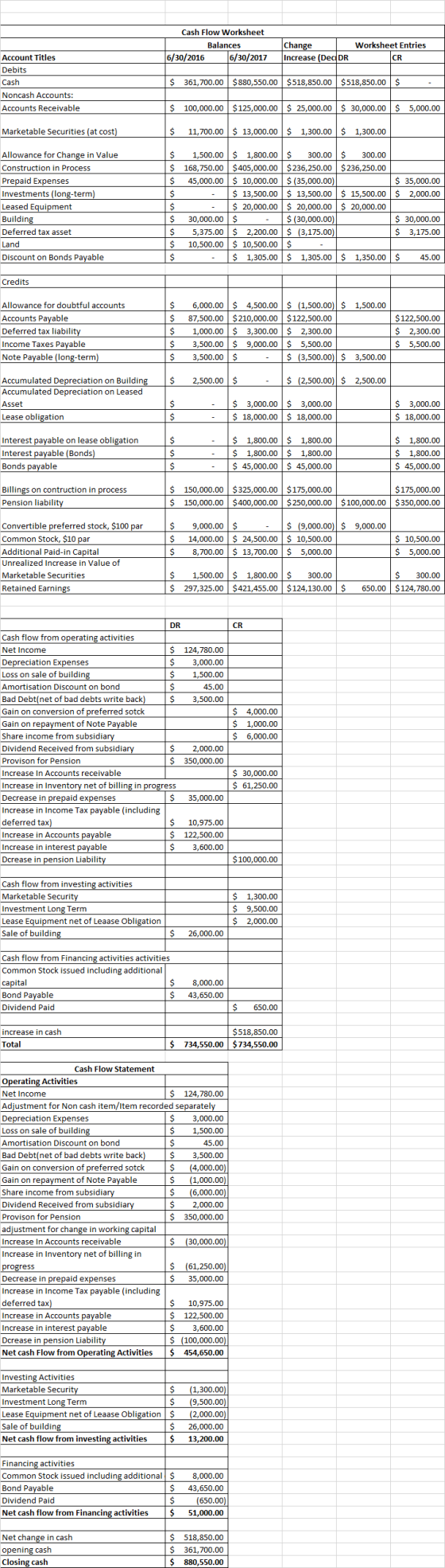 Cash Flow Worksheet Balances 6/30/2016 6/30/2017 Worksheet Entries Change Increase (Dec DR Account Titles Debits Cash Noncash
