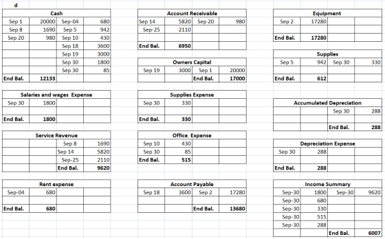 d Equipment 17280 Account Receivable 5820 Sep 20 2110 980 Sep 1 Sep 8 Sep 20 Sep 2 Sep 14 Sep-25 End Bal. 17280 Cash 20000 Se
