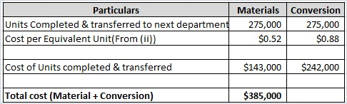 Particulars Materials Conversion Units Completed & transferred to next department 275,000 275,000 Cost per Equivalent Unit(Fr