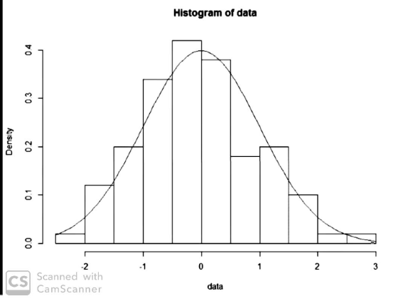 Histogram of data 04 03 Density 02 0.1 0.0 LEN 2 CS Scan Scanned with CamScanner data