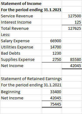 Statement of Income For the period ending 31.1.2021 Service Revenue 127500 Interest Income 125 Total Revenue 127625 Less: Sal
