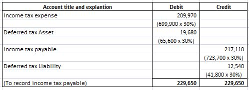 Credit Account title and explantion Income tax expense Debit 209,970 (699,900 x 30%) 19,680 (65,600 x 30%) Deferred tax Asset