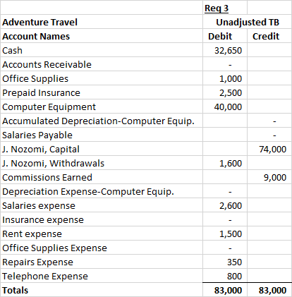 Req3 Unadjusted TB Debit Credit 32,650 1,000 2,500 40,000 74,000 Adventure Travel Account Names Cash Accounts Receivable Offi